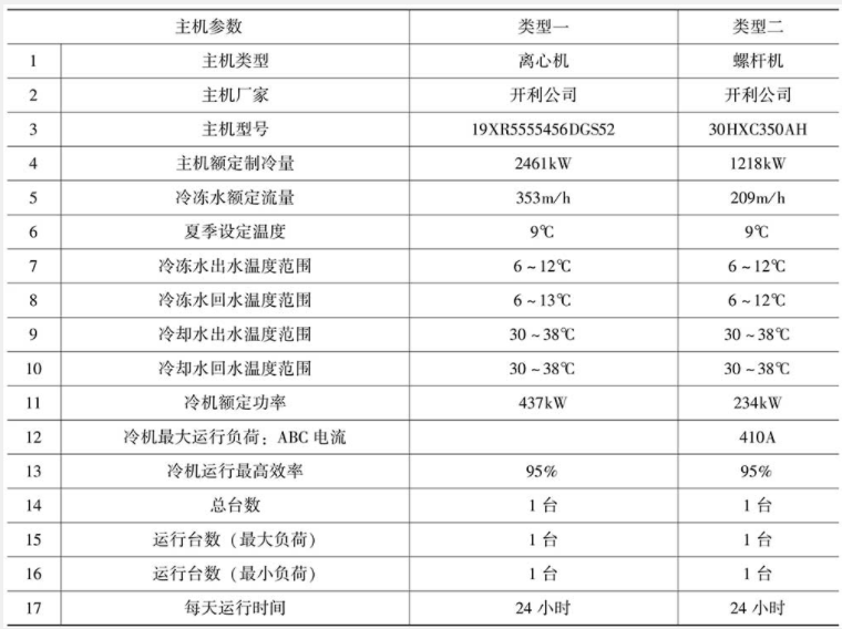 上海皇廷國際大酒店換熱及中央空調(diào)系統(tǒng)節(jié)能改造項(xiàng)目